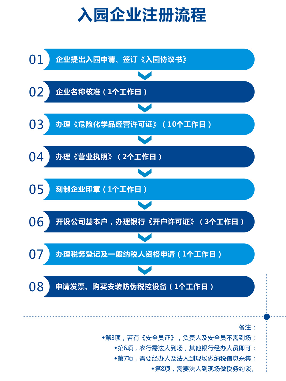 注冊流程