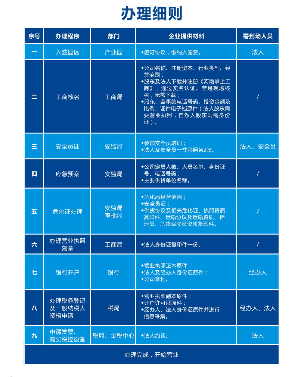 辦理細則